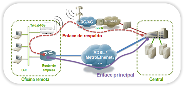 escenario4G